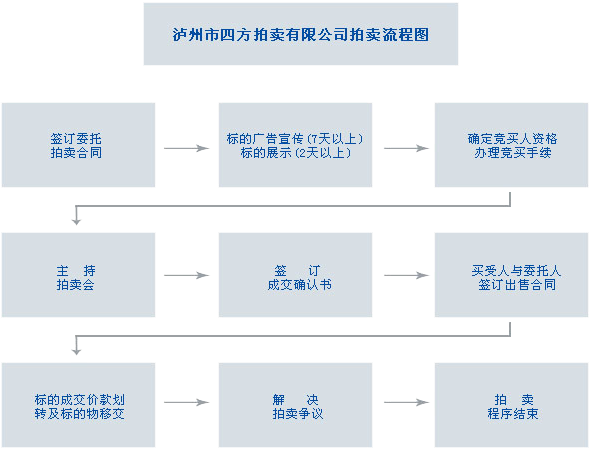 四方拍賣(mài)